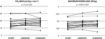 Home-Based Long-Term Physical Endurance and Inspiratory Muscle Training for Children and Adults With Fontan Circulation—Initial Results From a Prospective Study